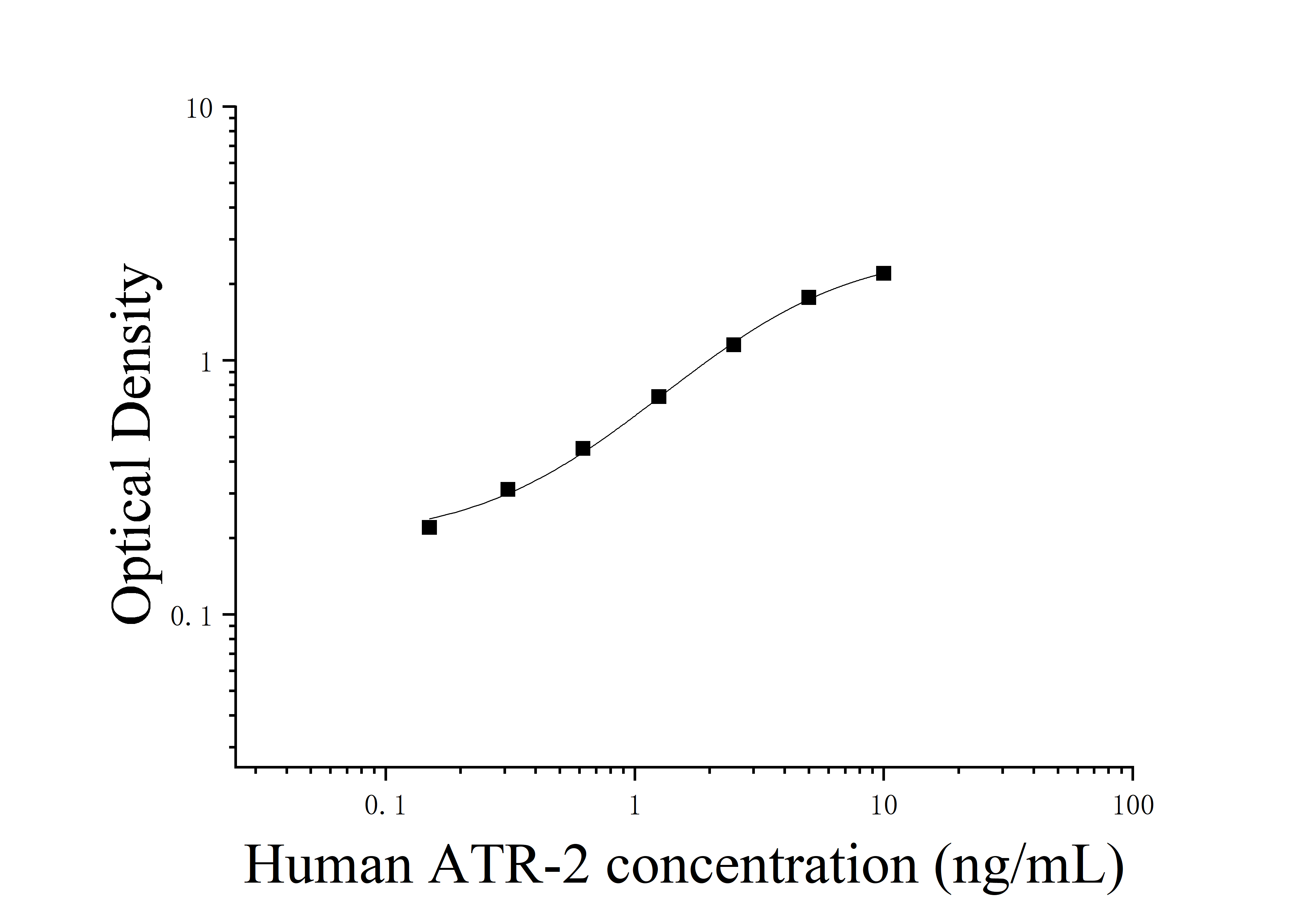 Human Angiotensin II Receptor 2 (ATR-2) ELISA Kit